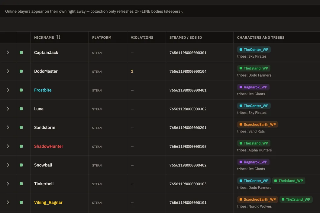 Player registry: nickname, platform, SteamID and survivors by map with their tribes; offline bodies come from collection