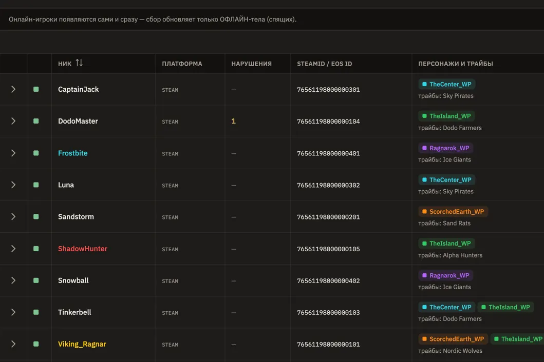 Реестр игроков: ник, платформа, SteamID и выжившие по картам с трайбами; офлайн-тела приходят из сбора